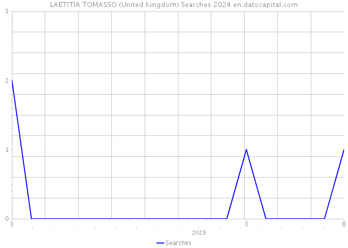 LAETITIA TOMASSO (United Kingdom) Searches 2024 