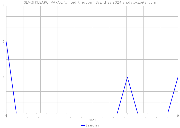 SEVGI KEBAPCI VAROL (United Kingdom) Searches 2024 