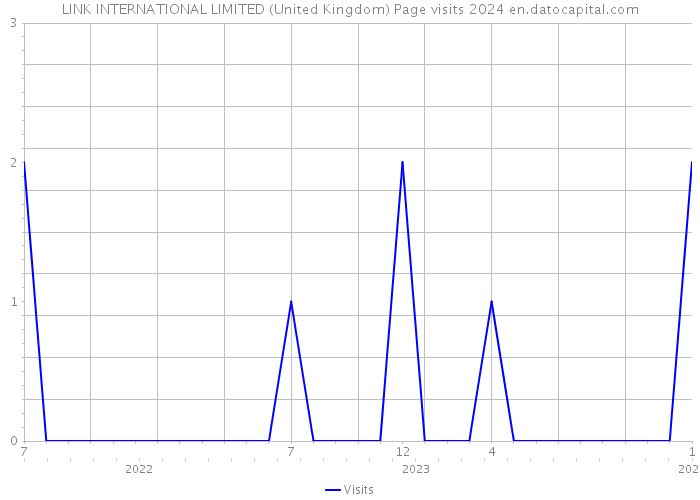 LINK INTERNATIONAL LIMITED (United Kingdom) Page visits 2024 
