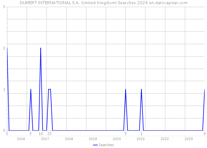 DUMERT INTERNATIONAL S.A. (United Kingdom) Searches 2024 