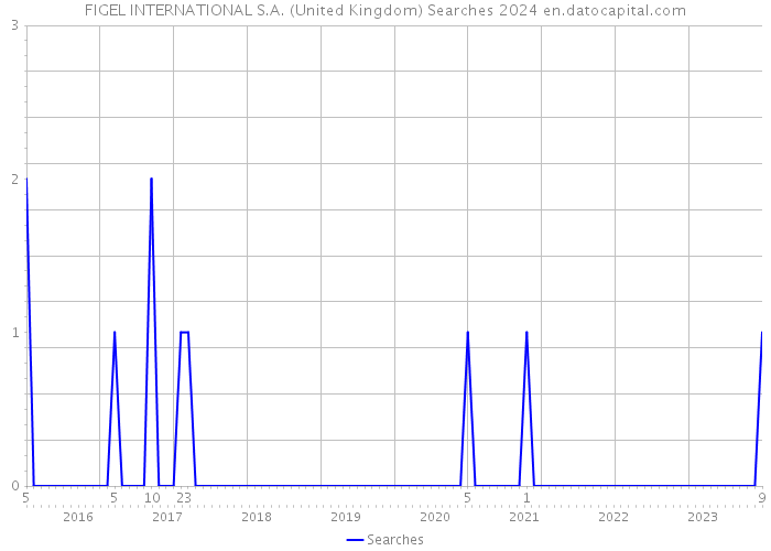 FIGEL INTERNATIONAL S.A. (United Kingdom) Searches 2024 