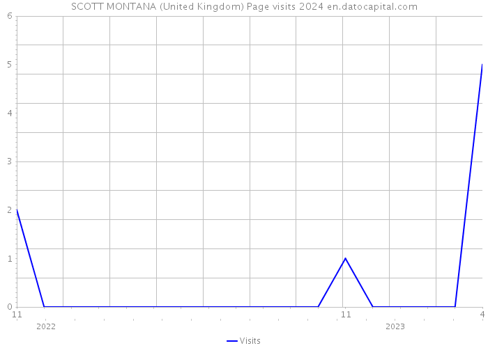 SCOTT MONTANA (United Kingdom) Page visits 2024 