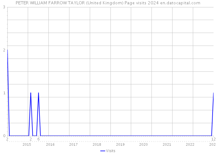 PETER WILLIAM FARROW TAYLOR (United Kingdom) Page visits 2024 