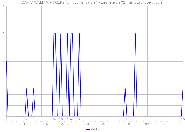DAVID WILLIAM ROGERS (United Kingdom) Page visits 2024 