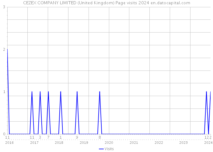 CEZEX COMPANY LIMITED (United Kingdom) Page visits 2024 