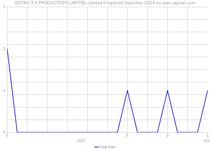 DISTRICT 6 PRODUCTIONS LIMITED (United Kingdom) Searches 2024 