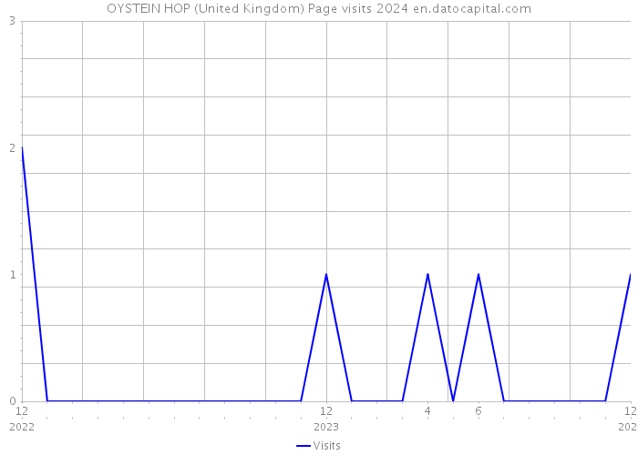 OYSTEIN HOP (United Kingdom) Page visits 2024 