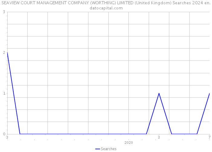 SEAVIEW COURT MANAGEMENT COMPANY (WORTHING) LIMITED (United Kingdom) Searches 2024 