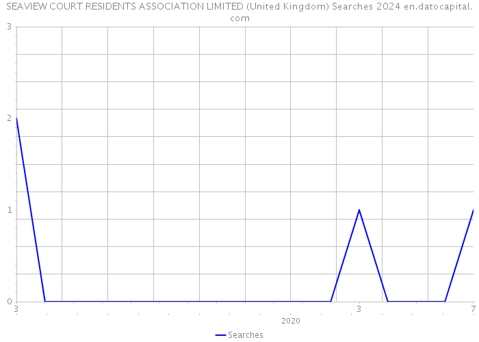 SEAVIEW COURT RESIDENTS ASSOCIATION LIMITED (United Kingdom) Searches 2024 