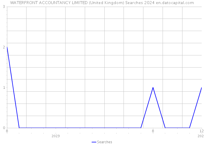 WATERFRONT ACCOUNTANCY LIMITED (United Kingdom) Searches 2024 
