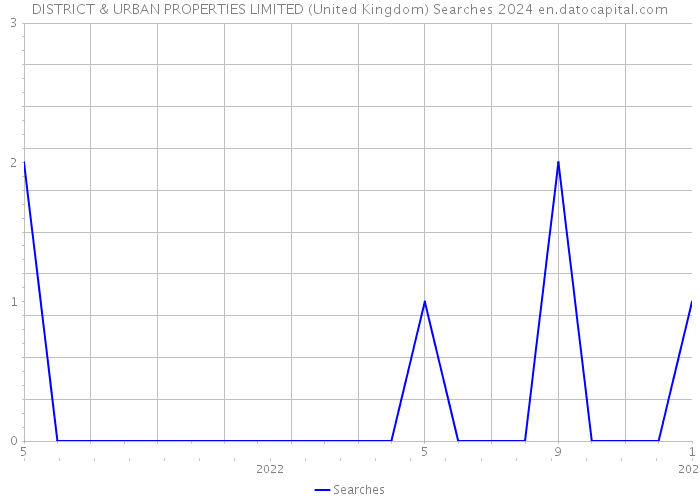 DISTRICT & URBAN PROPERTIES LIMITED (United Kingdom) Searches 2024 