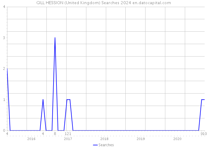 GILL HESSION (United Kingdom) Searches 2024 