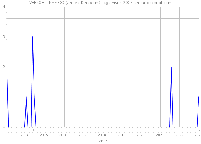 VEEKSHIT RAMOO (United Kingdom) Page visits 2024 