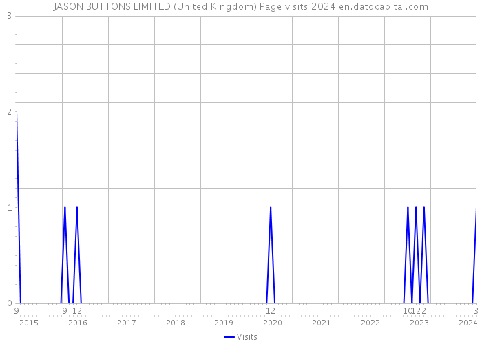 JASON BUTTONS LIMITED (United Kingdom) Page visits 2024 