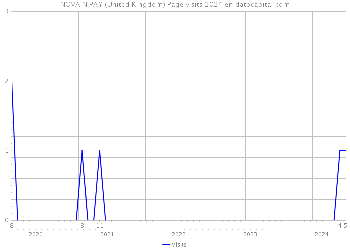 NOVA NIPAY (United Kingdom) Page visits 2024 