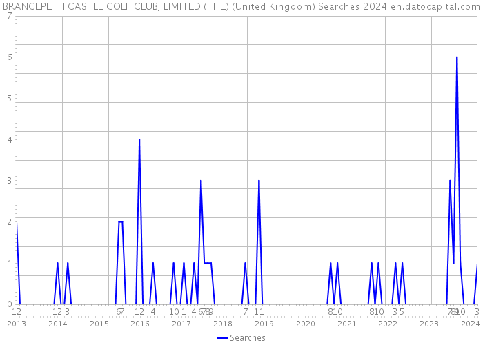 BRANCEPETH CASTLE GOLF CLUB, LIMITED (THE) (United Kingdom) Searches 2024 