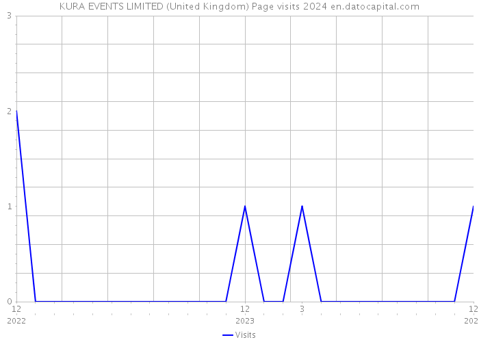 KURA EVENTS LIMITED (United Kingdom) Page visits 2024 