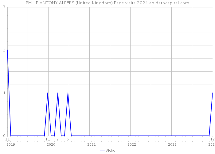 PHILIP ANTONY ALPERS (United Kingdom) Page visits 2024 