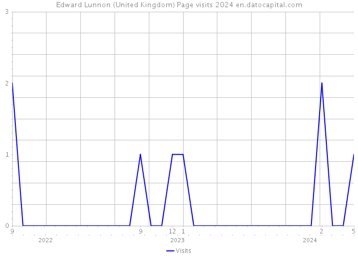 Edward Lunnon (United Kingdom) Page visits 2024 