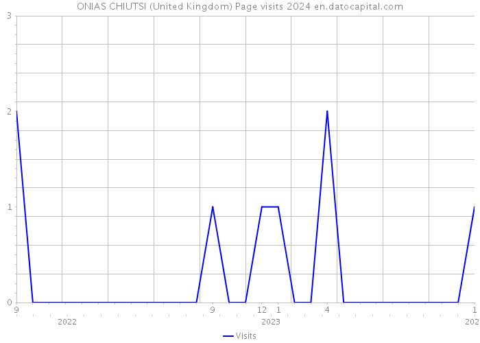 ONIAS CHIUTSI (United Kingdom) Page visits 2024 