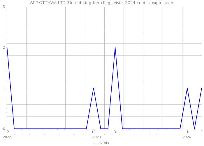 WPP OTTAWA LTD (United Kingdom) Page visits 2024 