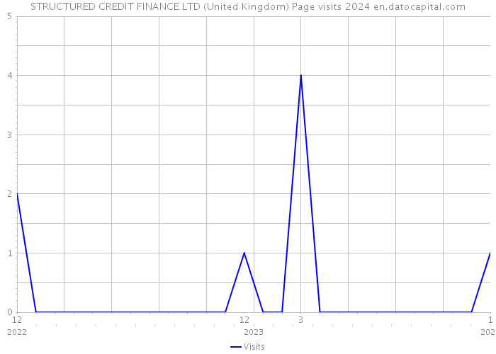 STRUCTURED CREDIT FINANCE LTD (United Kingdom) Page visits 2024 