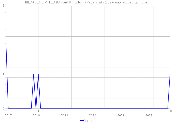 BILDABET LIMITED (United Kingdom) Page visits 2024 