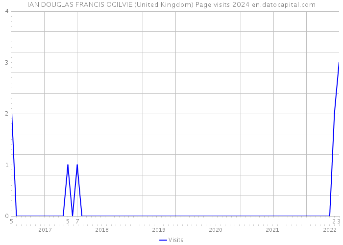 IAN DOUGLAS FRANCIS OGILVIE (United Kingdom) Page visits 2024 