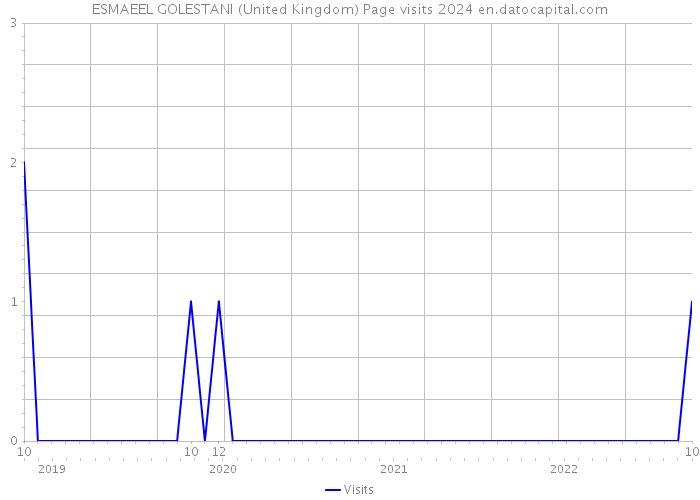ESMAEEL GOLESTANI (United Kingdom) Page visits 2024 
