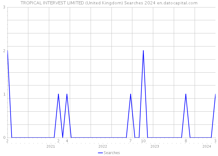 TROPICAL INTERVEST LIMITED (United Kingdom) Searches 2024 