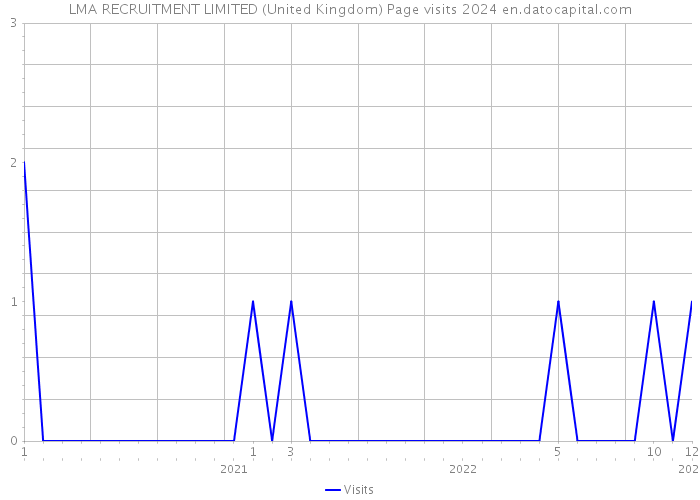 LMA RECRUITMENT LIMITED (United Kingdom) Page visits 2024 