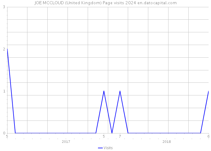 JOE MCCLOUD (United Kingdom) Page visits 2024 