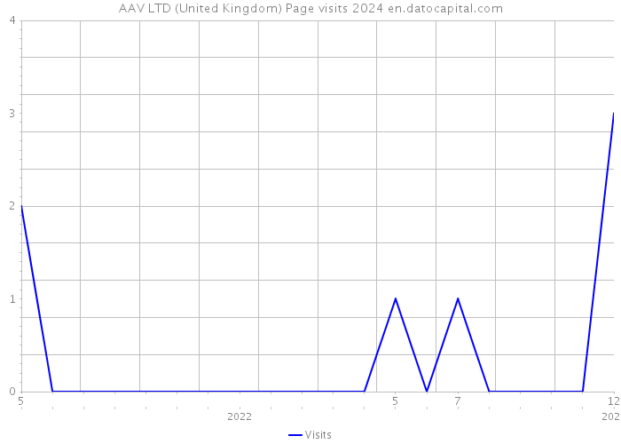 AAV LTD (United Kingdom) Page visits 2024 
