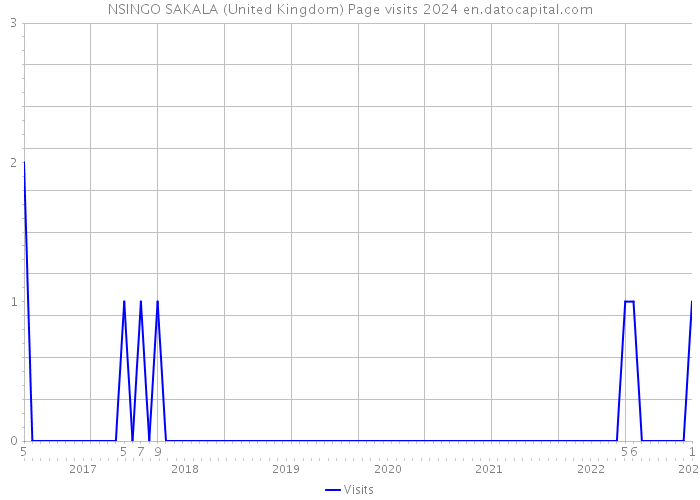 NSINGO SAKALA (United Kingdom) Page visits 2024 