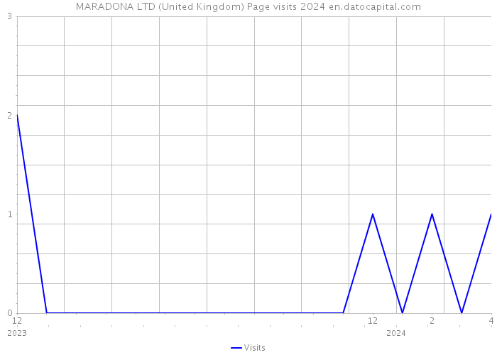 MARADONA LTD (United Kingdom) Page visits 2024 