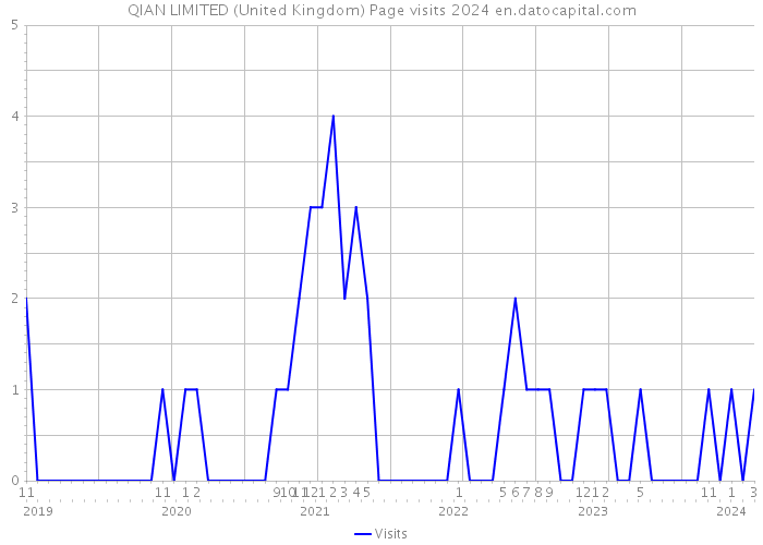 QIAN LIMITED (United Kingdom) Page visits 2024 