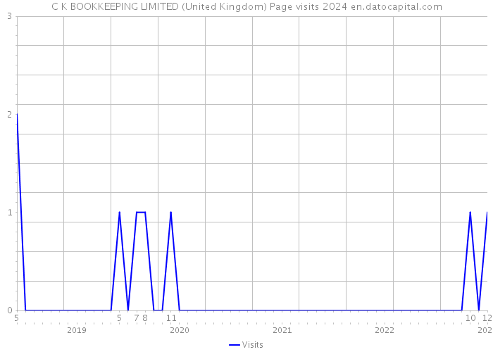 C K BOOKKEEPING LIMITED (United Kingdom) Page visits 2024 