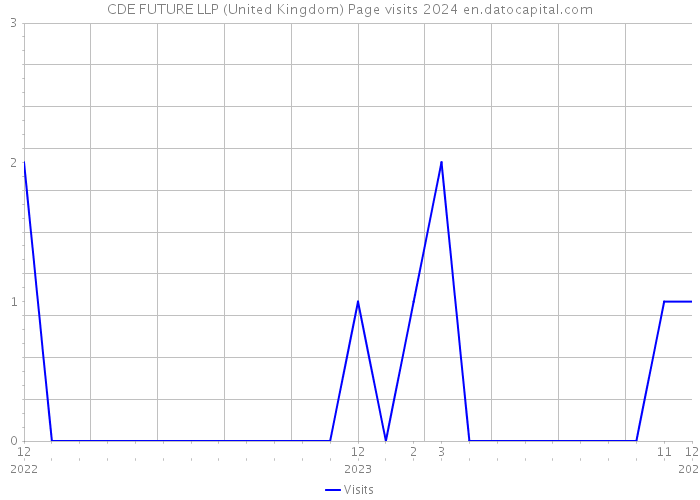 CDE FUTURE LLP (United Kingdom) Page visits 2024 