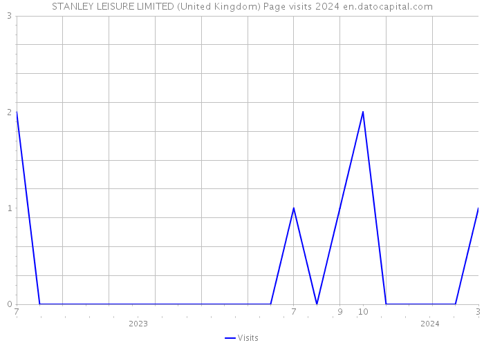 STANLEY LEISURE LIMITED (United Kingdom) Page visits 2024 
