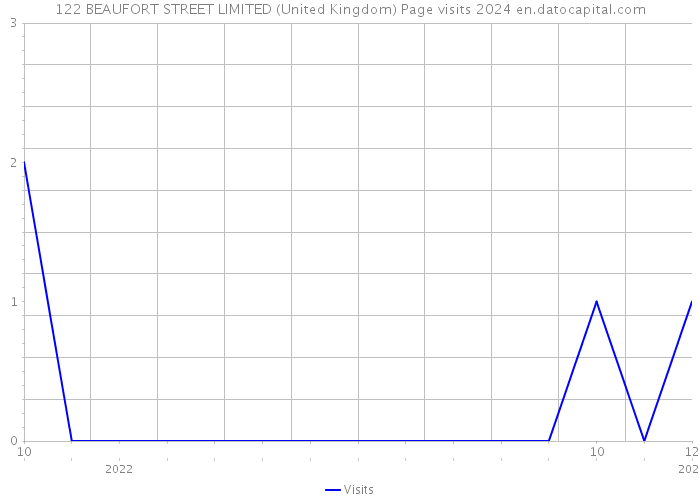 122 BEAUFORT STREET LIMITED (United Kingdom) Page visits 2024 