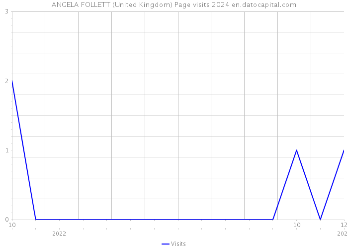 ANGELA FOLLETT (United Kingdom) Page visits 2024 