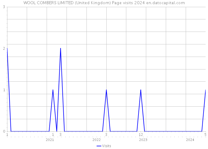 WOOL COMBERS LIMITED (United Kingdom) Page visits 2024 