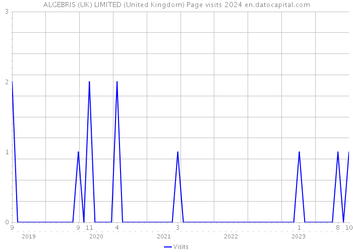 ALGEBRIS (UK) LIMITED (United Kingdom) Page visits 2024 