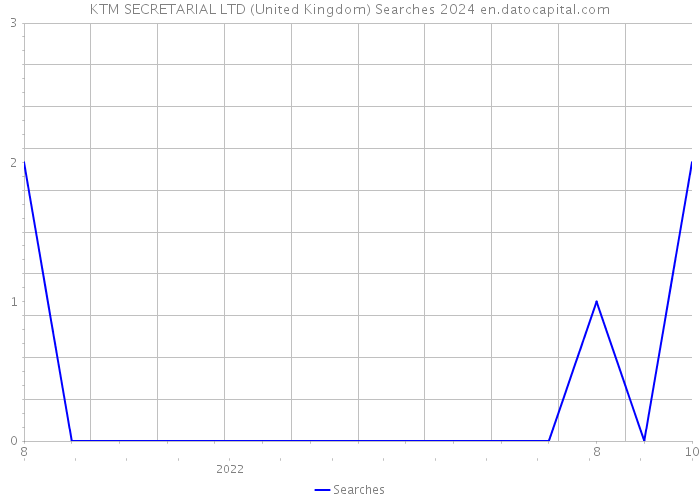 KTM SECRETARIAL LTD (United Kingdom) Searches 2024 