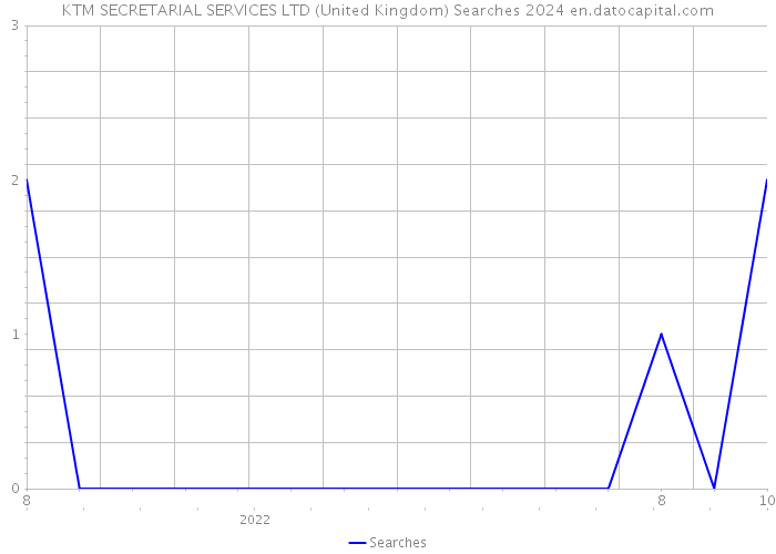 KTM SECRETARIAL SERVICES LTD (United Kingdom) Searches 2024 