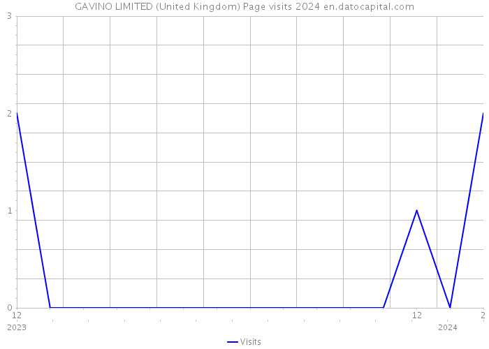GAVINO LIMITED (United Kingdom) Page visits 2024 