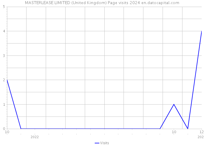 MASTERLEASE LIMITED (United Kingdom) Page visits 2024 