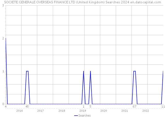 SOCIETE GENERALE OVERSEAS FINANCE LTD (United Kingdom) Searches 2024 