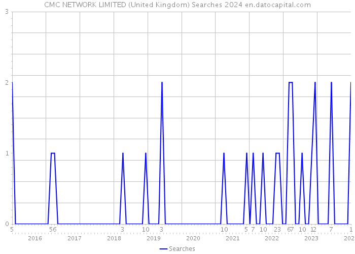 CMC NETWORK LIMITED (United Kingdom) Searches 2024 
