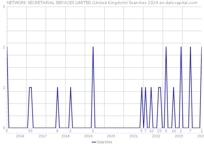 NETWORK SECRETARIAL SERVICES LIMITED (United Kingdom) Searches 2024 